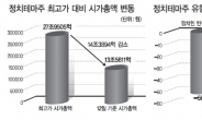 대선테마株 폭락…시총 14兆 날아갔다