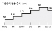 예정된 동결…금리인하 美 · EU에 달렸다