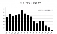 “불황기에 당장 먹고 살려면…” 베이비부머 영세업체 취업 증가