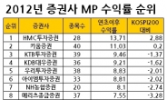 코스피 상승률 상회 증권사 단 3곳뿐