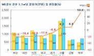 MB정부 5년간 분양가 15% 떨어졌다