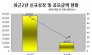 <결산2012> IPO 전년比 60% 급감…한국證 그나마 선방