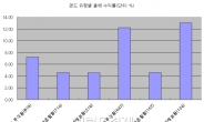 (굿바이 2012-펀드결산)국내보다 해외 펀드, 주식보다 채권형 펀드 떴다