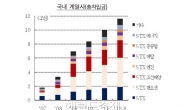 STX 그룹株, 자금 수혈 vs 신용등급 하락