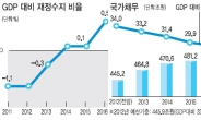 내년 재정적자폭 더 커진다는데…복지확대따른 재정건전성 ‘발등의 불’