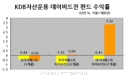 KDB자산운용 ‘데이비드 전 펀드’ 초반 성적표 신통찮네