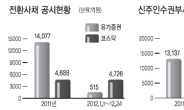 <굿바이 2012> CB · BW 급감…코스닥은 잇단 상장폐지