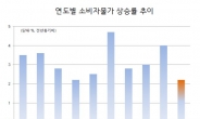 올해 물가상승률 2.2%…6년來 최저라는데