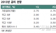 [2013 대예측] 채권은 기대치 낮춰야, 위험자산에 관심 이동 예상