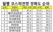 증권사 월별 지수전망 동양증권 ‘눈썰미’ 으뜸