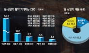 <신년기획> “기업정책 키워드는 중견 · 중소기업 육성” 28.8%