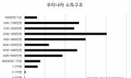 한국인의 소득구조…전체근로자 중 절반이 1500~4000만원 사이 수입
