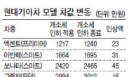 개소세 인하종료…신형 싼타페 51만원 올랐다