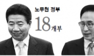 박근혜정부 장관만 20명?