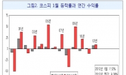 1월은 중소형주의 달…엔터ㆍIT주 등 강세