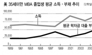 ‘고소득 보증수표’ MBA 전성시대 저문다