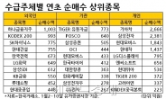 큰손들, 三電ㆍ車 버리고 경기민감주 담는다