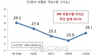 MB-박근혜-새누리 지지율, 동반 하락