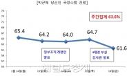 朴당선인 지지율 상승.4대강 발표뒤엔?