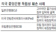 끈떨어진 독립성…중앙은행들의 ‘굴욕’