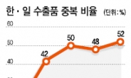 50대 수출품 52%가 경합…한·일 환율전쟁 격전지로