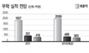 <2013 파워스몰캡> “저도酒 영업 주력…올 성장 7 ~ 8%기대”