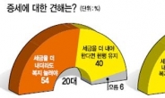 대선 이어 복지도…좁혀지지 않는‘세대갈등’