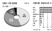 신용 잃은 신평사…결국 개혁 칼 맞나