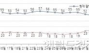 朴당선인 지지율 급락, 50% 밑으로