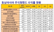 “日ㆍ中 비켜라”…‘해외주식형 종결자’ 동남아 유망펀드는