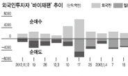 엔低 매력…외인 투자자 ‘일본 사재기’