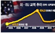 국제 무역판도 ‘메가톤급 폭풍’