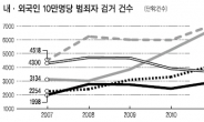 국내 외국인범죄 급증 추세...범죄율은 몽골인이 가장 높다