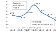 朴당선인 국정수행 전망, 3주째 하락