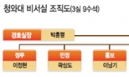 허태열·이정현 친박 투톱체제 구축…‘강한 청와대’ 마침표