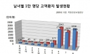 통원에서 입원까지 의료실비보험 꼼꼼한 비교법