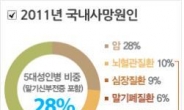 늘어나는 암 발병률, 암보험으로 암에 대한 대비는 필수