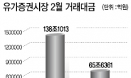 증시 거래액 급감…증권업계 ‘패닉’