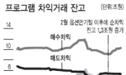 3월 선물옵션 동시만기 주목을