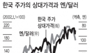 1弗 = 100엔시대 눈앞…반년새 엔화 24% 급등