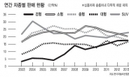 경차·SUV에 밀려…‘바람빠진’ 중형차