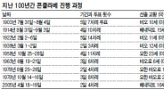 콘클라베 역대 최장 닷새 소요…주말전 선출 가능성