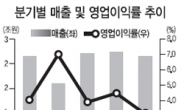 <줌인 리더스클럽> 전체 수주 50% 해외시장 개척…혁신 · 내실화로 불황 탈출 자신