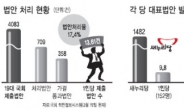 법안통과율 17.4% 민생은 외면…‘식물국회’소리 들을만