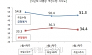 박 대통령 지지율, 소폭 상승, 51.3%