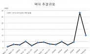 미리 꺼낸 추경카드…재보선 부담?