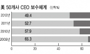 美기업 CEO 연봉거품 확 걷힌다