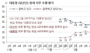 박 대통령 지지율 44%, 20~40대는?