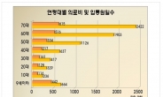 의료실비보험 비교선택으로 초고령사회 대비해야