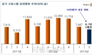 오피스텔 끝물?…2분기 오피스텔 분양 2011년3분기 이후 최저